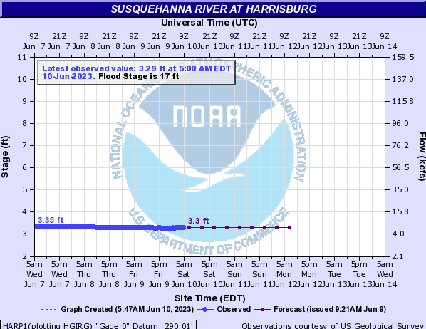 Susquehanna River at Harrisburg screenshot