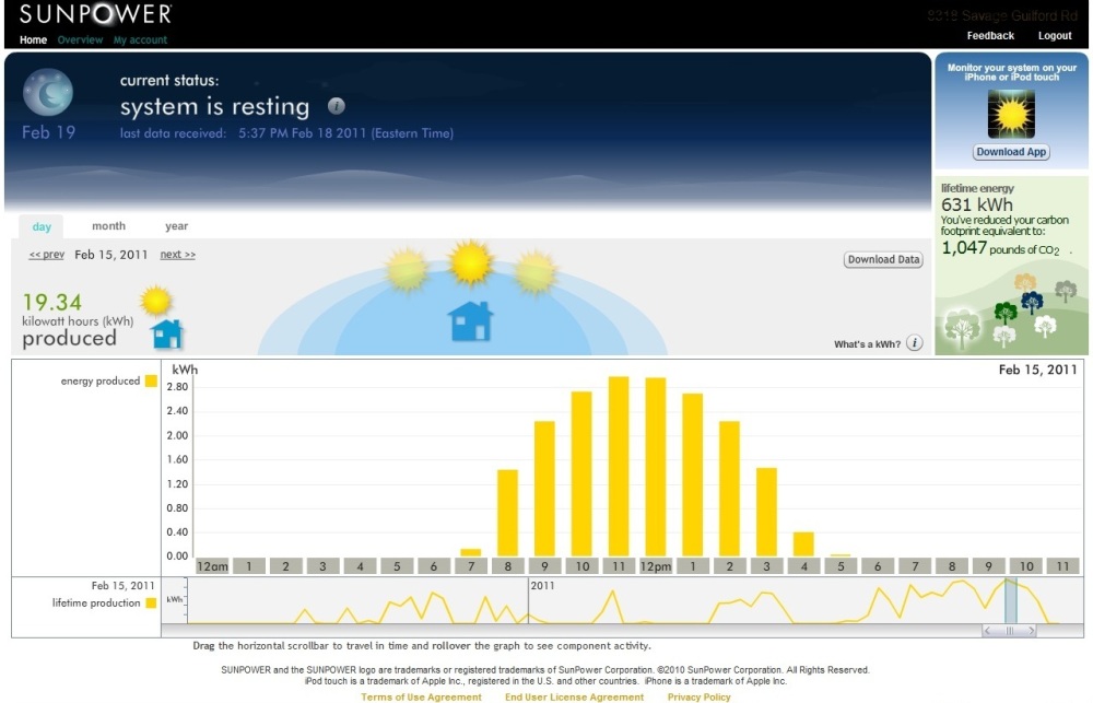 SunPower electric generation histogram for February 15, 2011