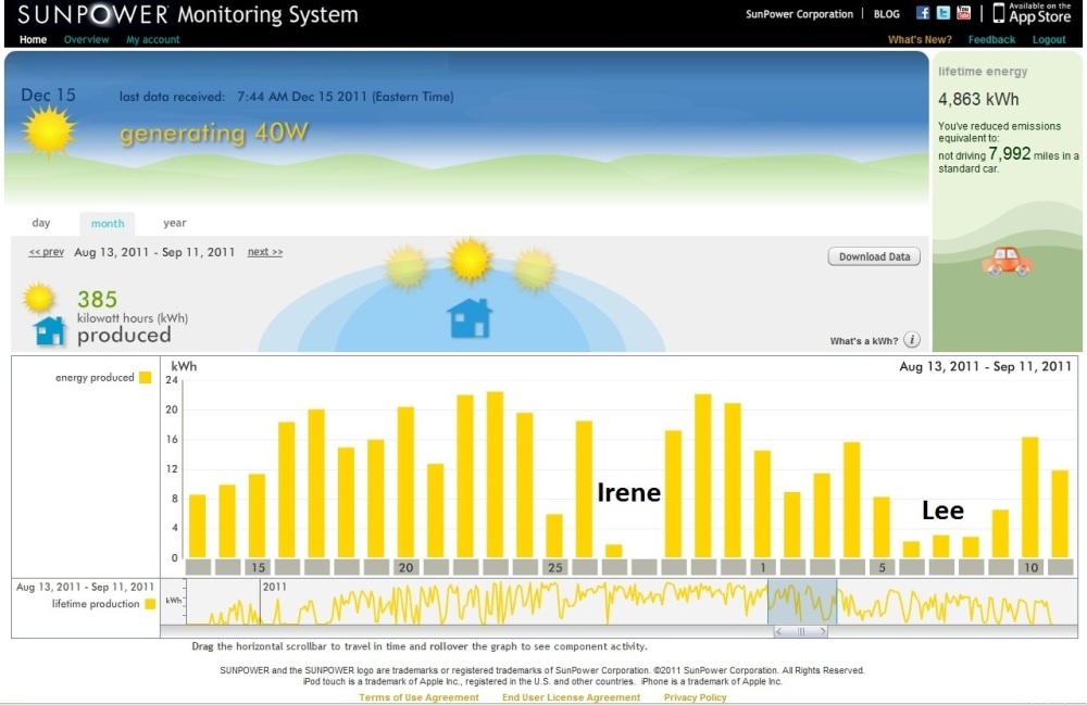 SunPower Monitoring System report showing electric generation before, during, and after tropical storms