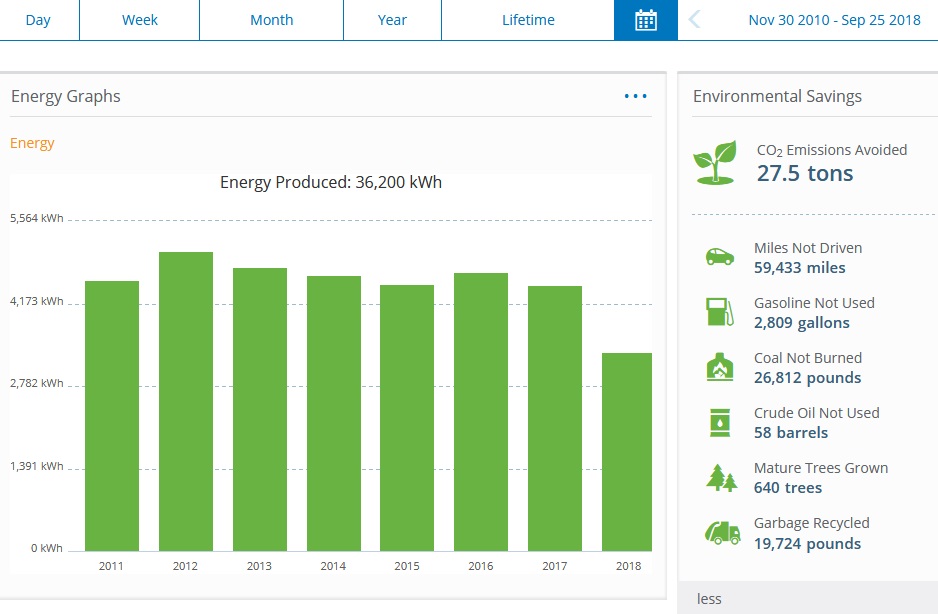 SunPower web page screenshot showing the amount of electricity generated by my SunPower photovoltaic panels since it became operational on November 30, 2010