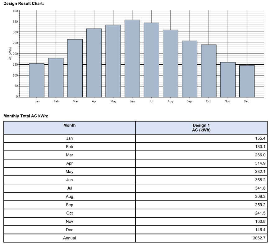 Table showing expected electricity generation by month