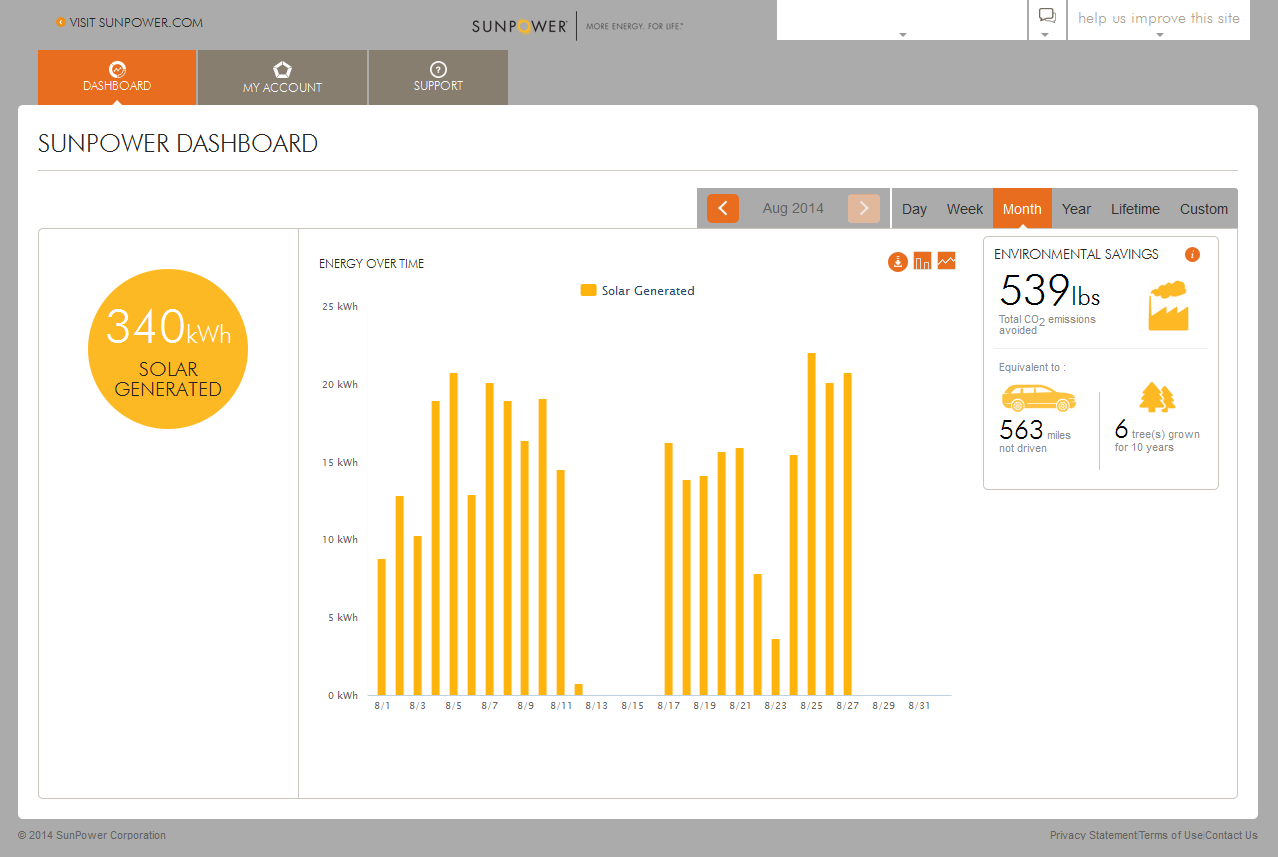 Sunpower website report for August 2014